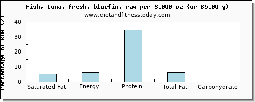 saturated fat and nutritional content in tuna